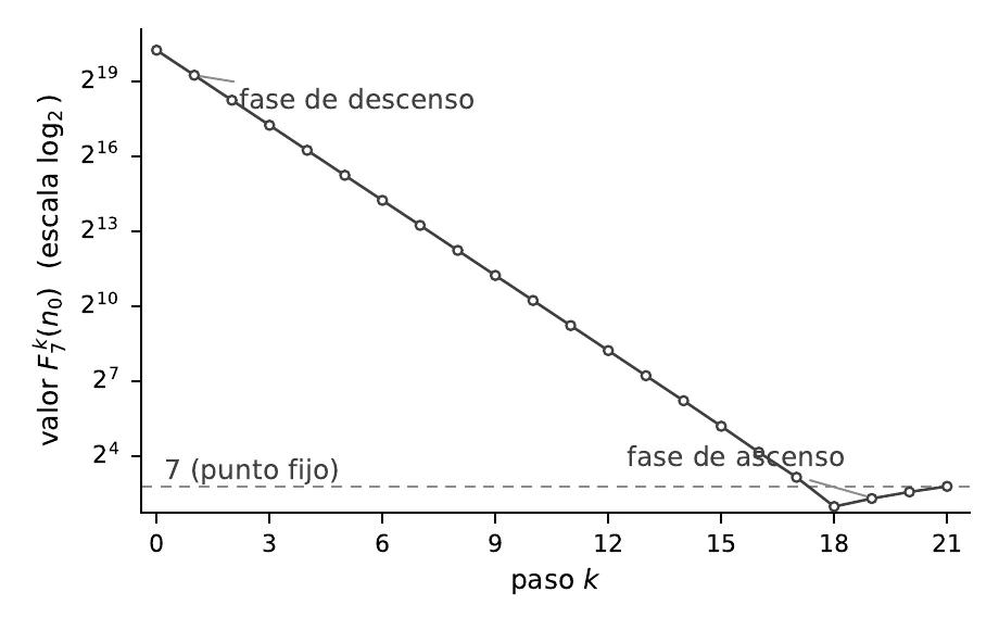 Dinámica bifásica de la órbita de n₀ = 1 234 567