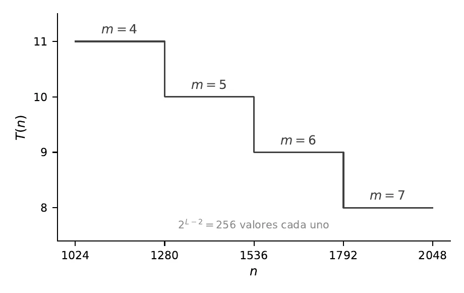 El tiempo T en la octava Ω₁₀: cuatro bloques consecutivos