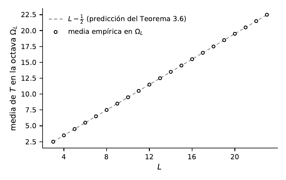 Media empírica de T en cada octava frente a la predicción exacta