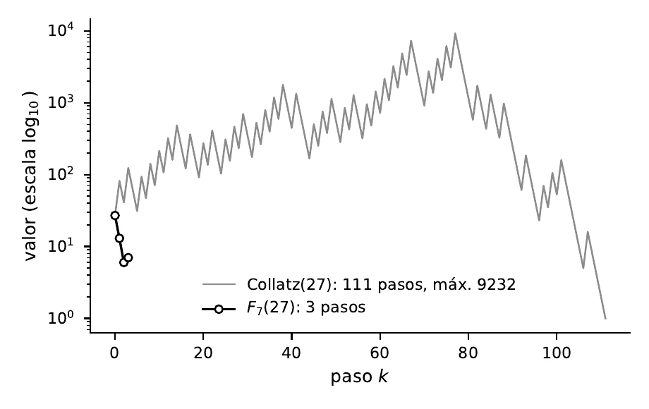 Contraste para n₀ = 27: órbita de Collatz frente a órbita de F₇