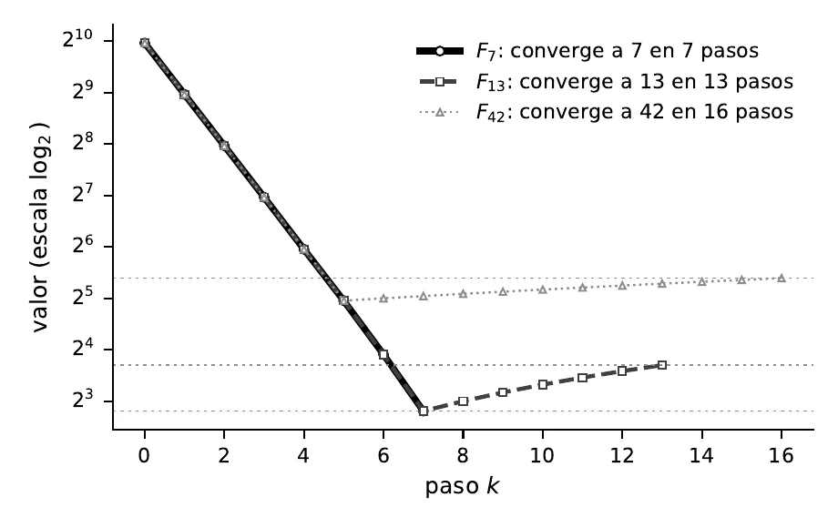 Órbitas de n₀ = 1000 bajo F₇, F₁₃ y F₄₂