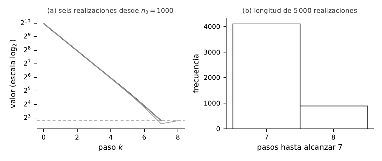 Variante aleatoria F₇’: realizaciones y distribución de longitudes
