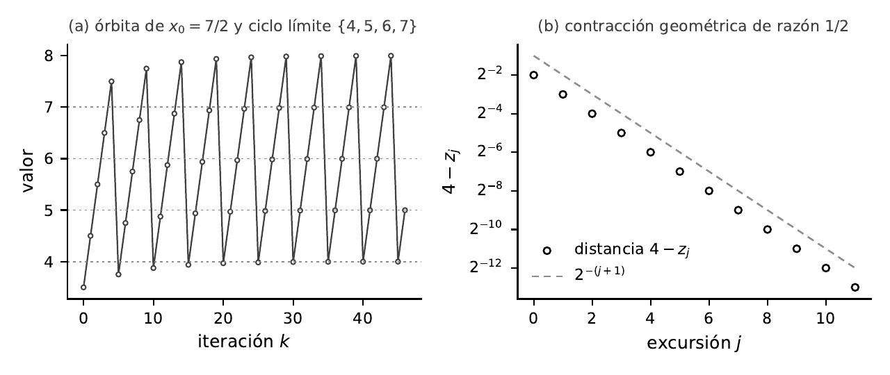 Extensión a ℝ⁺: órbita de x₀ = 7/2 y contracción geométrica